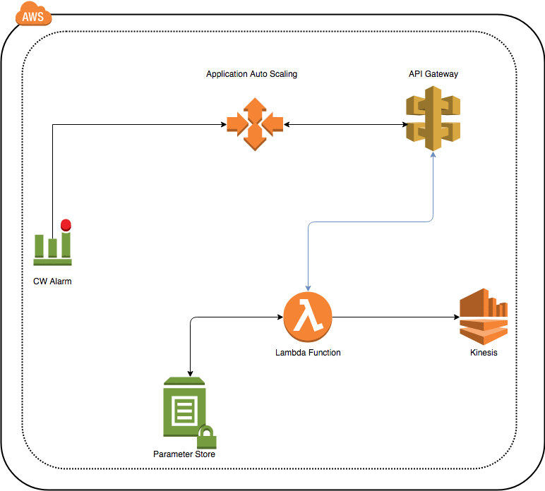 Aws Application Auto Scaling を使用した Amazon Kinesis Data Streams のスケーリング Amazon Web Services ブログ