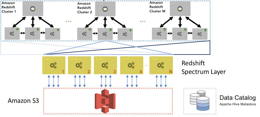 aws redshift spectrum architecture