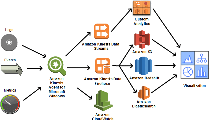 Collect Parse Transform And Stream Windows Events Logs And Metrics Using Amazon Kinesis Agent For Microsoft Windows Aws Big Data Blog