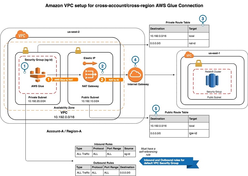 aws redshift emr msk