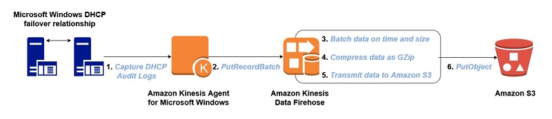 Amazon Kinesis Agent For Windows を使用して Windows Dhcp Server ログを即時に利用可能なメトリクスへ変換する