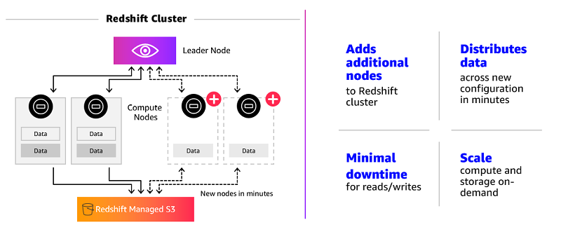 Scale your  Redshift clusters up and down in minutes to get the  performance you need, when you need it