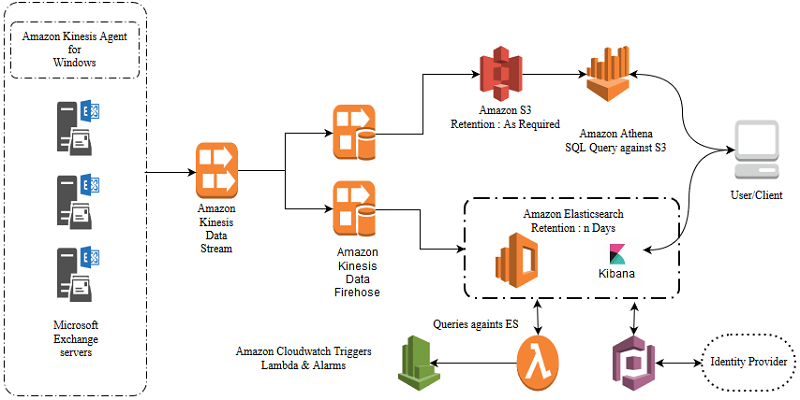 amazon exchange