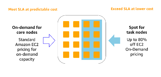 Reduce Costs By Migrating Apache Spark And Hadoop To Amazon Emr Noise