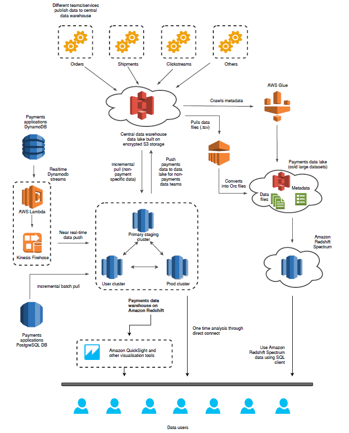 aws redshift spectrum architecture