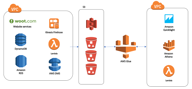 Etl разработчик. ETL иконка. Иконка ETL процесс. Amazon s3.