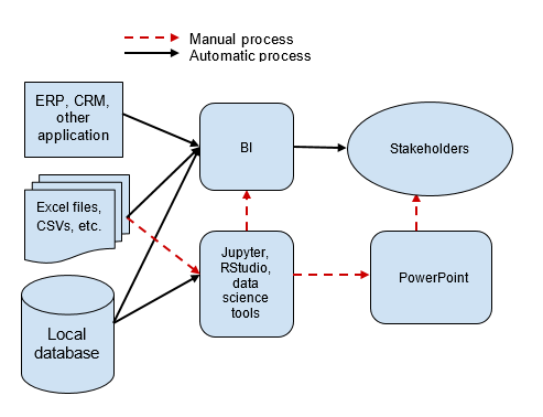 Build a modern analytics stack optimized for sharing and collaborating with  Mode and  Redshift