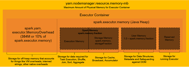 Image result for manage apache spark applications on amazon emr