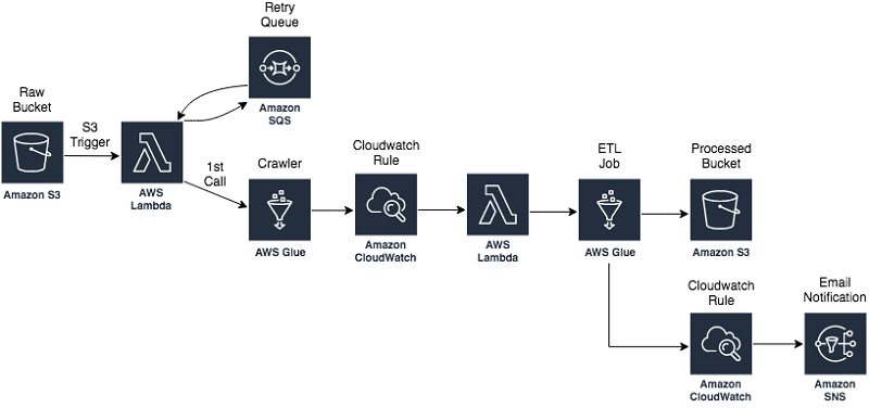 データカタログと Etl ジョブの Aws Glue トリガーを使用してサーバーレスデータレイクを構築および自動化する Amazon Web Services ブログ