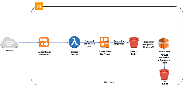 aws redshift emr msk