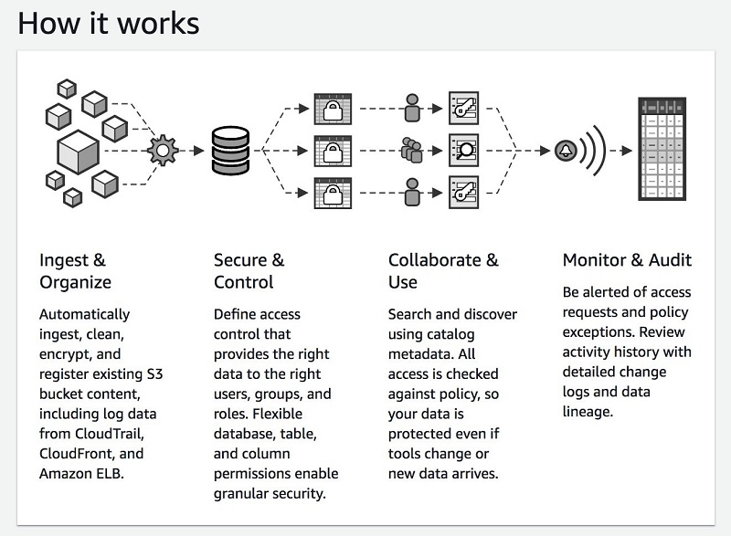 Build, secure, and manage data lakes with AWS Lake Formation | AWS ...