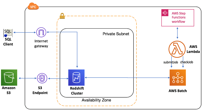 B Orchestrate An Etl Process Using Aws Step Functions For Amazon Redshift Aws Big Data Blog 9096