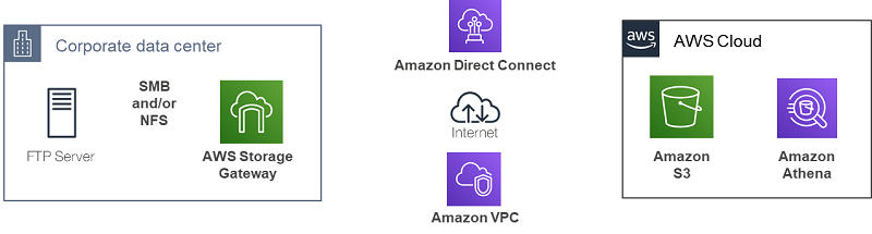 This diagram shows the building blocks involved in this solution, with AWS Storage Gateway configured in a corporate data center connected to Amazon S3 in the AWS Cloud, presenting queryable data via Amazon Athena.