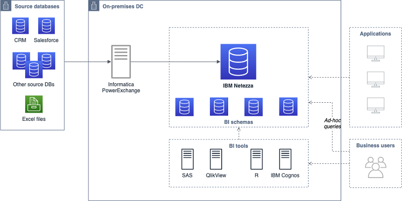 amazon redshift vs ibm spss statistics