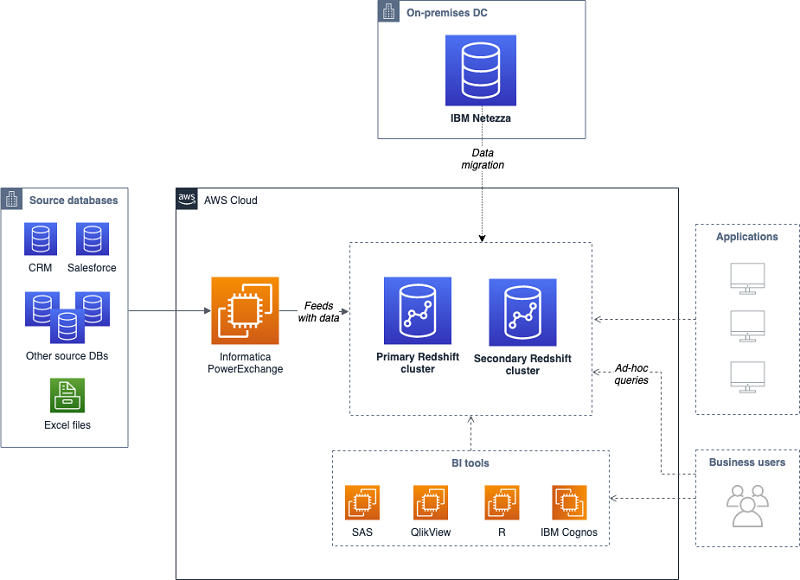 postgres to redshift migration