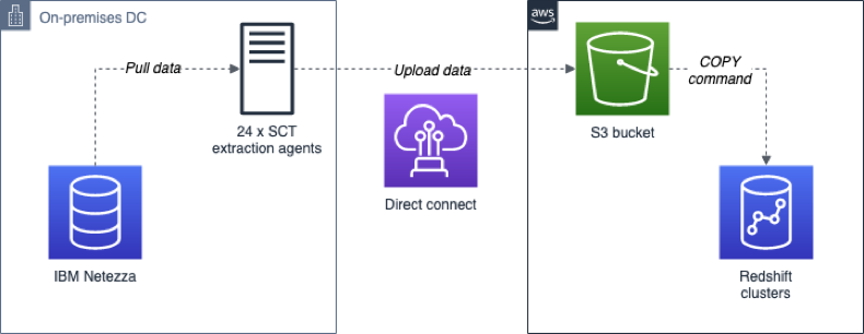 大規模なデータウェアハウスをダウンタイムなしで Ibm Netezza から Amazon Redshift に移行する方法 Amazon Web Services ブログ