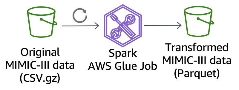 Aws Glue Noise