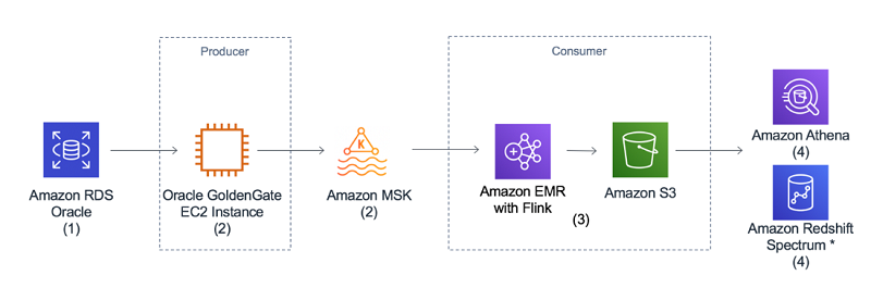 aws redshift emr msk