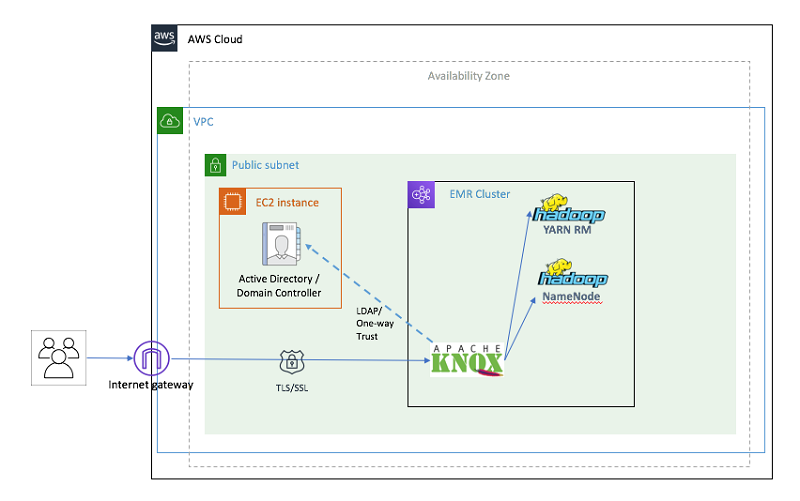 Implement Perimeter Security In Amazon Emr Using Apache Knox Aws Big Data Blog