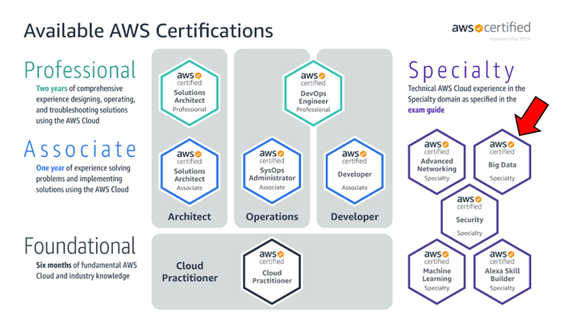 Valid Exam AWS-Certified-Data-Analytics-Specialty Registration