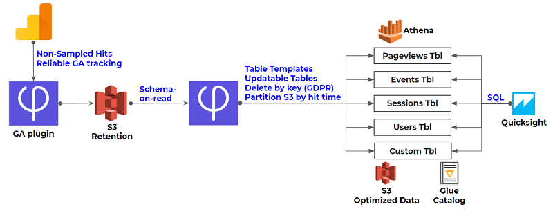 Reference architecture showing the flow of data across Google Anaytics, Amazon Athena and Amazon QuickSight