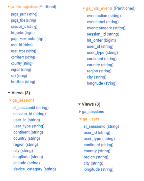 Screenshot showing the Pageviews and Events tables as well as the Athena views for Sessions and Users generated from the Upsolver templates.