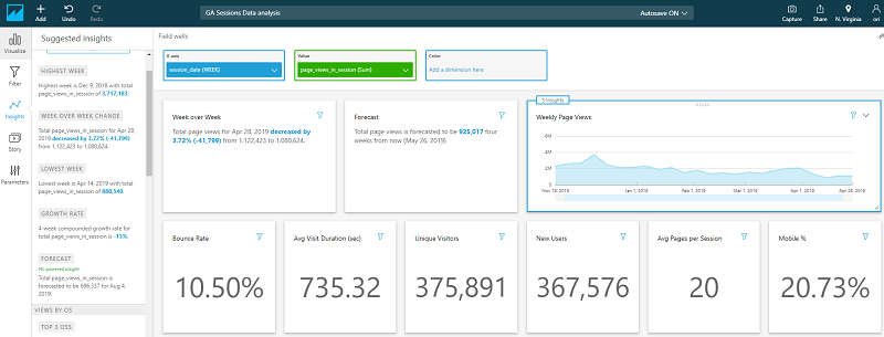 Screenshot of QuickSight visual ization showing several sections, one with a graph, several others with various statistics