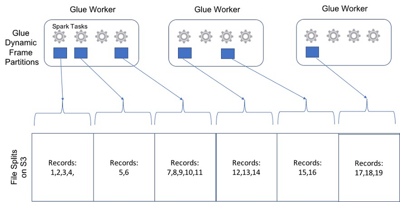 Best Practices To Scale Apache Spark Jobs And Partition Data With