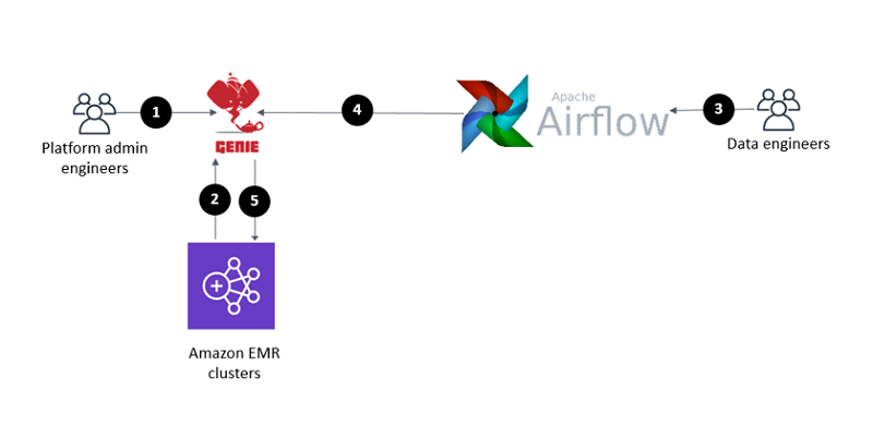 data astronomer apache airflow series