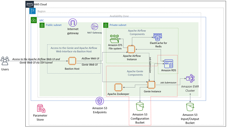 airflow emr