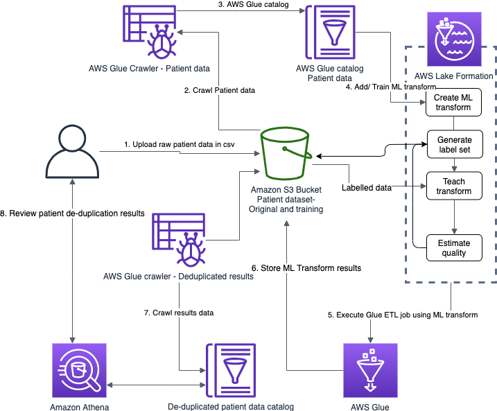 Matching patient records with the AWS Lake Formation FindMatches ...