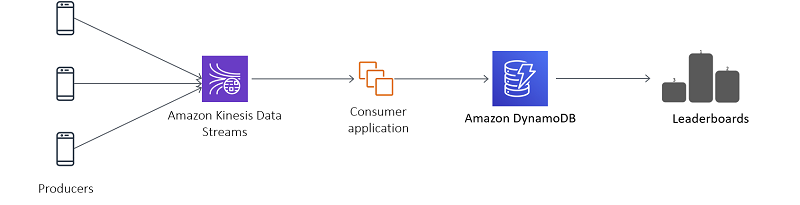 Under the hood: Scaling your Kinesis data streams | AWS Big Data Blog