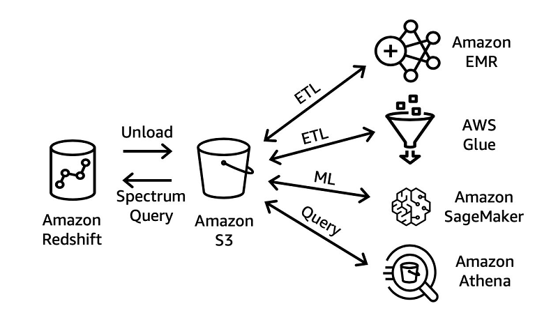 ETL and ELT design patterns for lake house architecture using ...