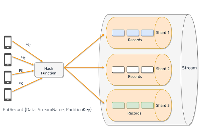 Uniform Data Distribution Among Kinesis Data Stream Shards | by Irtiza |  OneByte | Medium