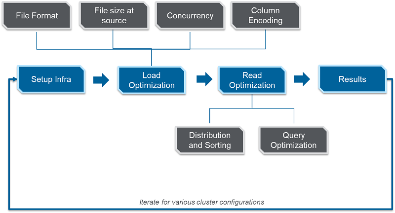 Amazon Redshift でデータの取り込みとレポートのパフォーマンスを最大化する Amazon Web Services ブログ