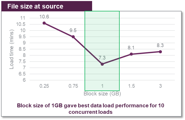 Amazon Redshift でデータの取り込みとレポートのパフォーマンスを最大化する Amazon Web Services ブログ