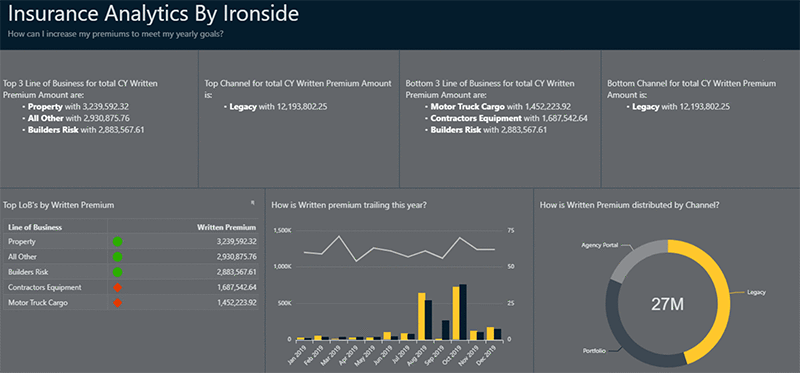 Insurance Analytics dashboard by Ironside Group