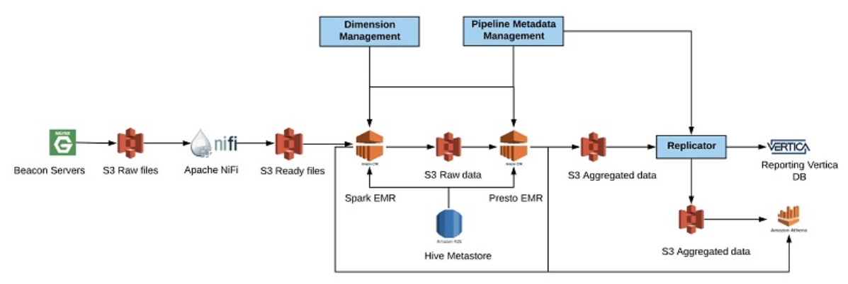 Verizon Media Group がオンプレミスの Apache Hadoop および Spark から Amazon Emr に移行した方法 Amazon Web Services ブログ