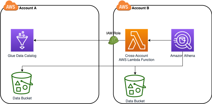 Amazon Athena を使用したクロスアカウントの AWS Glue データカタログ