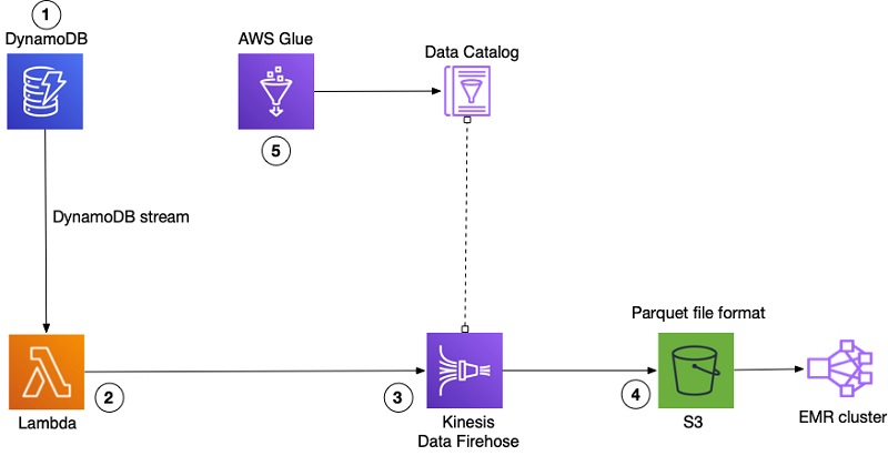 Factset が Amazon Dynamodb から Amazon S3 Parquet へのデータのエクスポートを自動化して データ分析プラットフォームを構築する方法 Amazon Web Services ブログ