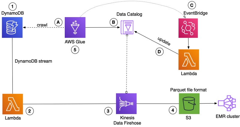 Factset が Amazon Dynamodb から Amazon S3 Parquet へのデータのエクスポートを自動化して データ分析プラットフォームを構築する方法 Amazon Web Services ブログ