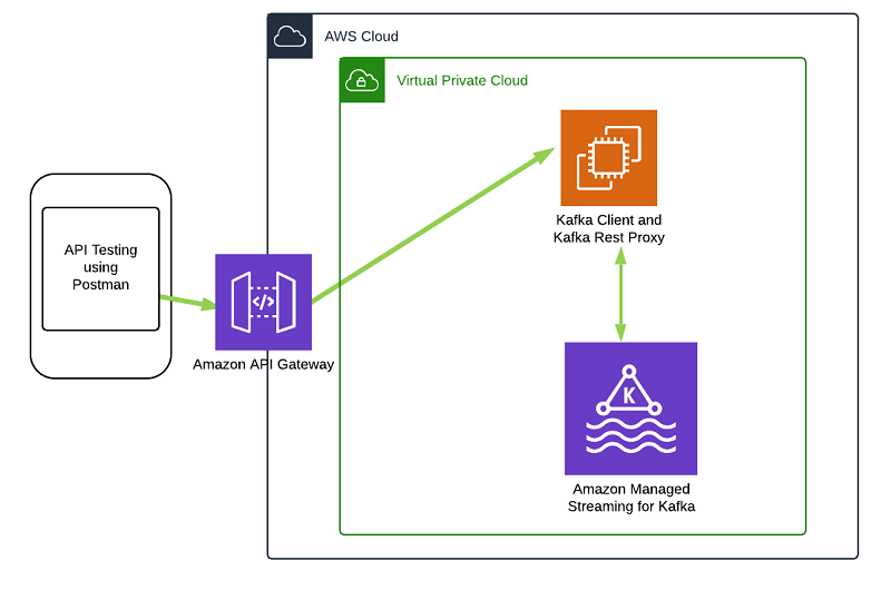 Does AWS use Kafka?