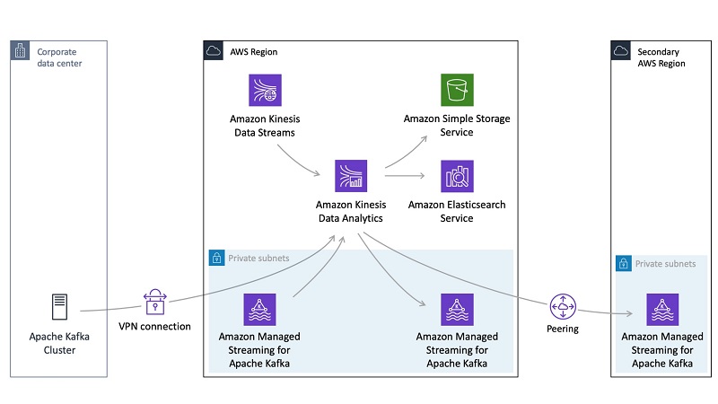 All streaming data & analytics in one place · Streams Charts