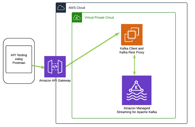 Can I use Kafka as API gateway?