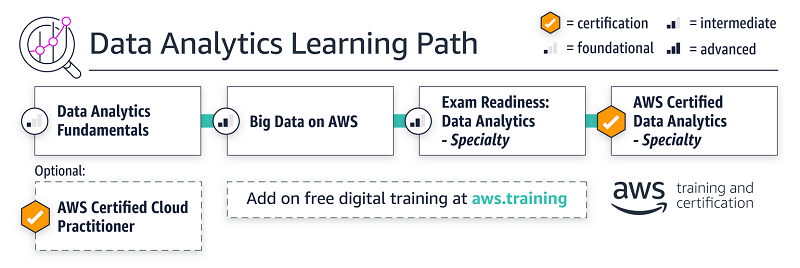 AWS Certification | Noise