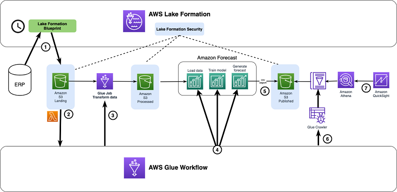 aws lakehouse