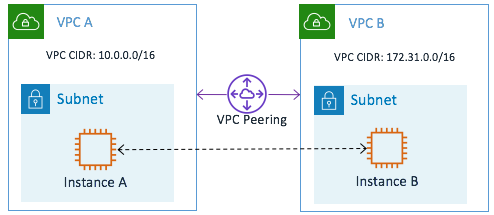 Amazon Quicksightのプライベートvpc内のデータアクセスの設定方法について Amazon Web Services ブログ