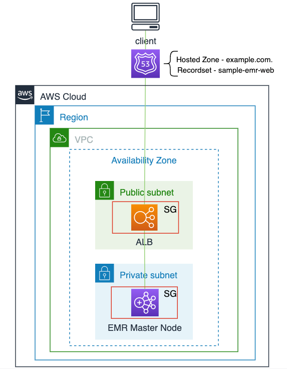 Application Load Balancer を使用して プライベートサブネット内で起動された Amazon Emr 上のインターフェイスにセキュアにアクセスする Amazon Web Services ブログ