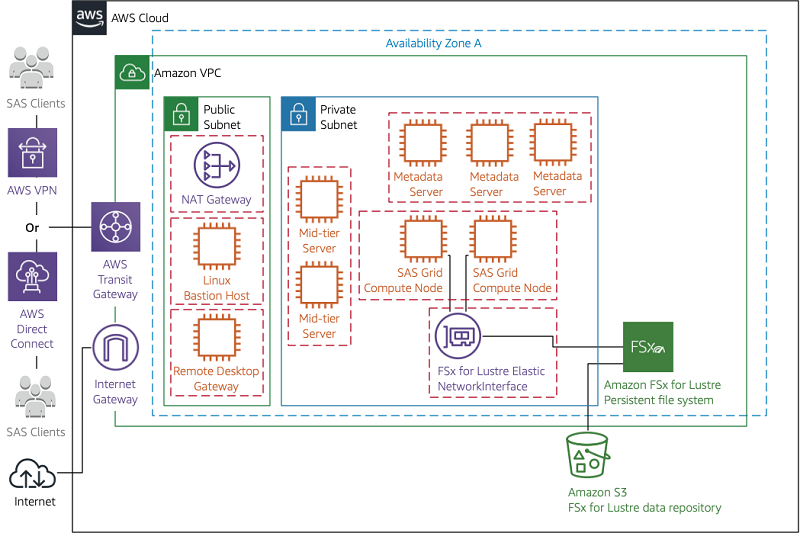 sas statistical software windows processor requirements