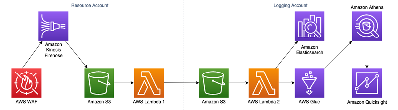 Analyzing Aws Waf Logs With Amazon Es Amazon Athena And Amazon Quicksight Aws Big Data Blog